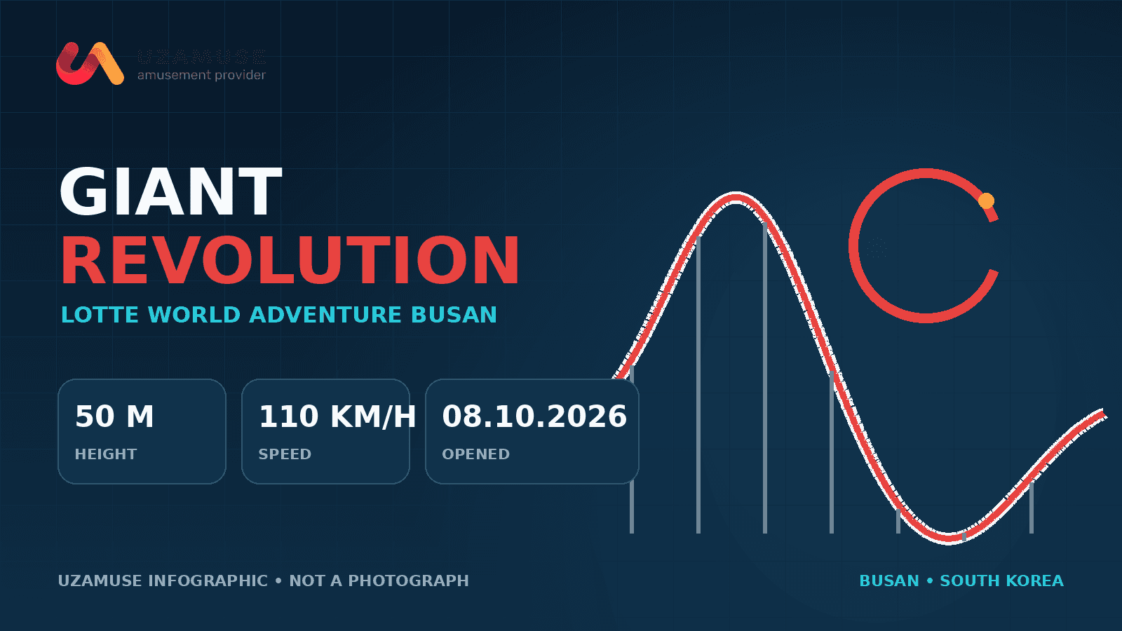 UZAMUSE infographic: Giant Revolution in Busan, 50 m and 110 km/h